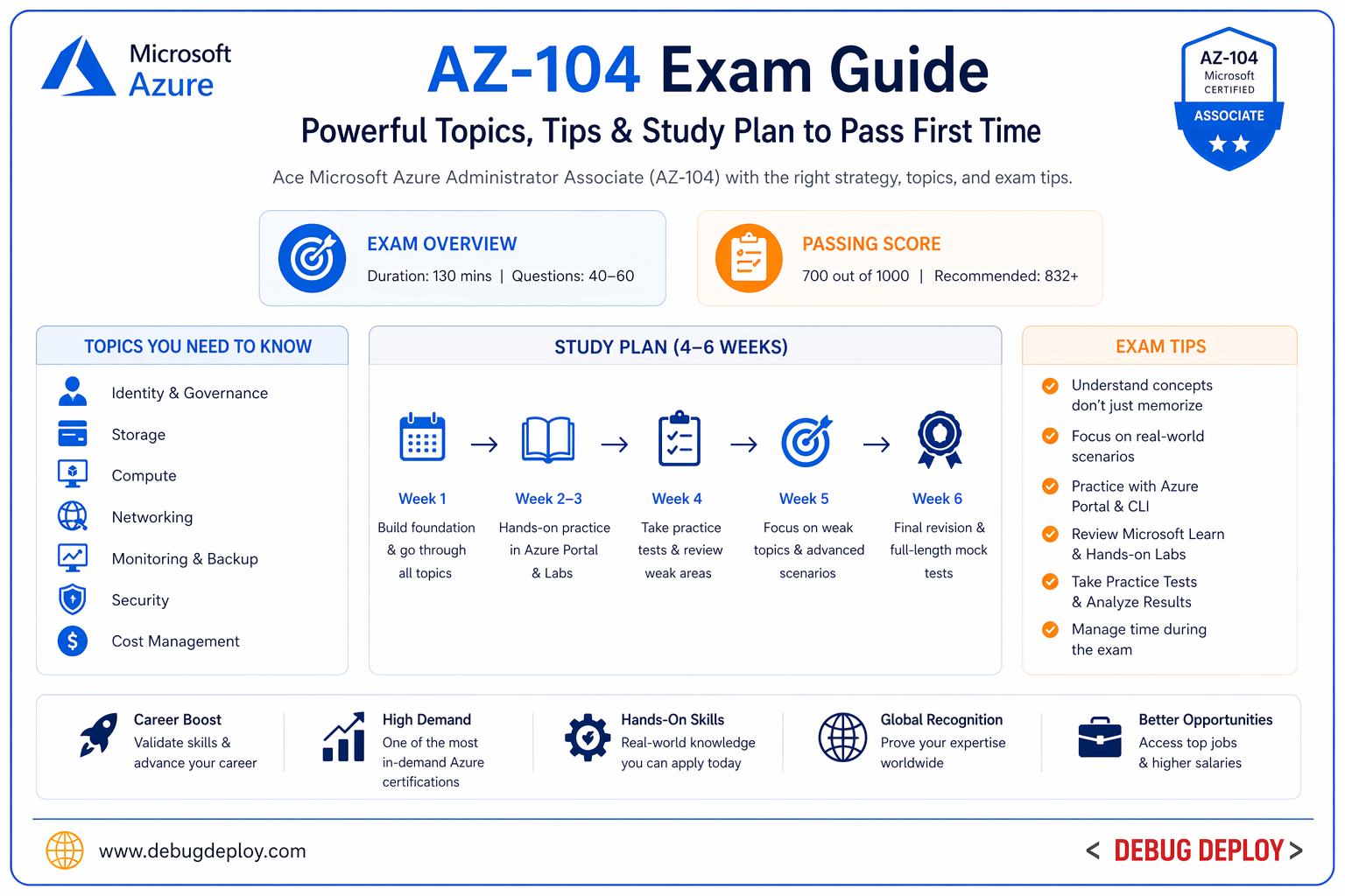 AZ-104 Exam Guide: Powerful Topics, Tips & Study Plan to Pass First Time - AI | TRAININGS | CLOUD | DEVELOPMENT