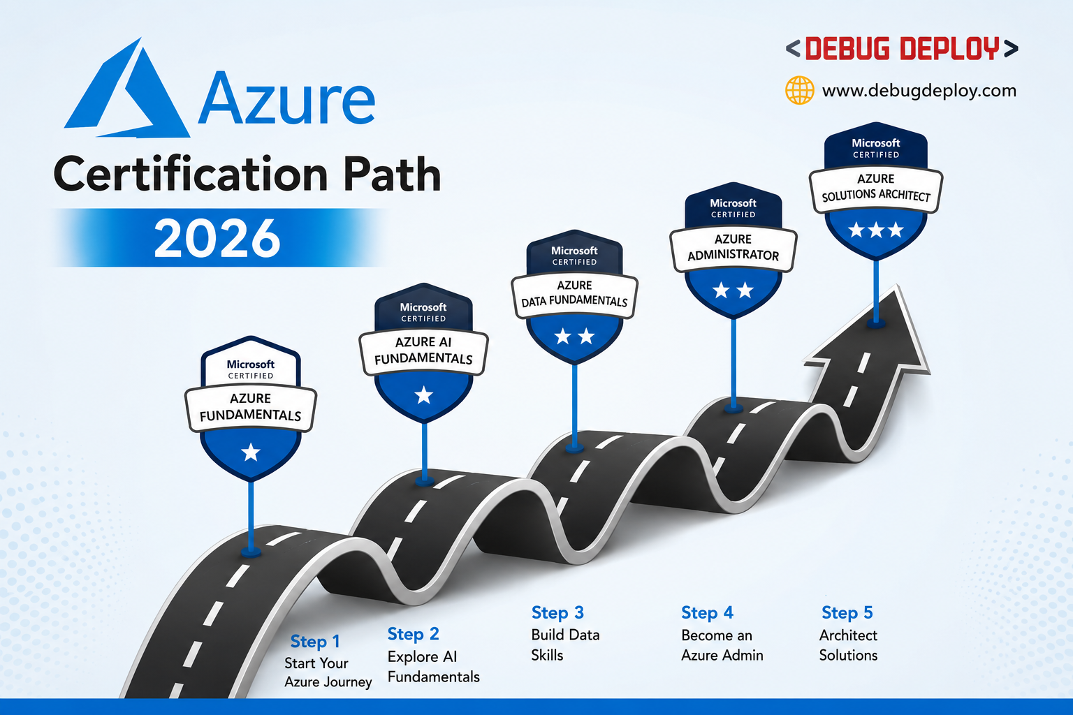 Azure Certification Path 2026: Which Cert Should You Get First? - AI | TRAININGS | CLOUD | DEVELOPMENT