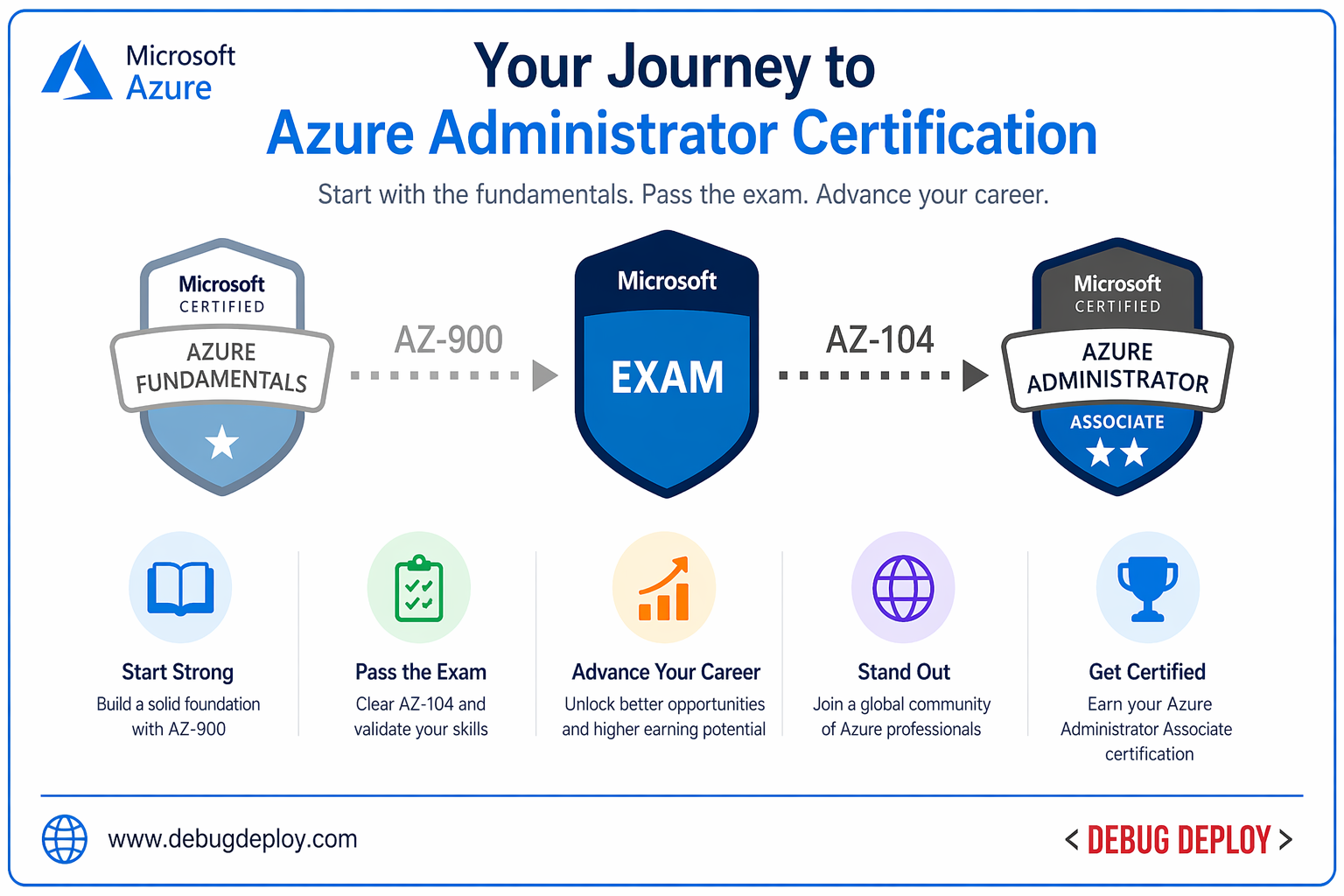 AZ-104 vs AZ-900: Key Differences & Which Azure Certification Is Right for You? - AI | TRAININGS | CLOUD | DEVELOPMENT