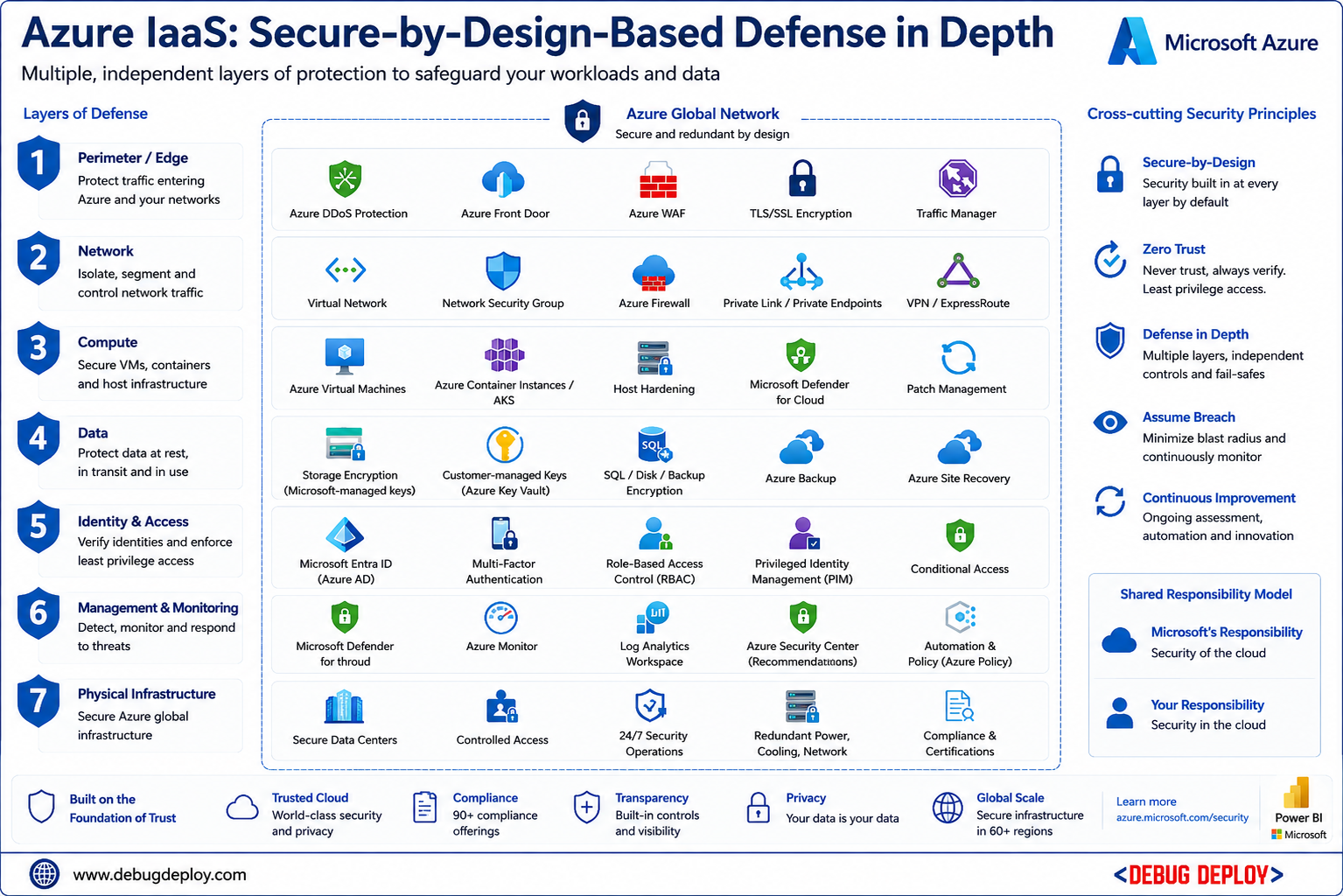 Azure IaaS: Secure-by-Design-Based Defense in Depth - AI | TRAININGS | CLOUD | DEVELOPMENT
