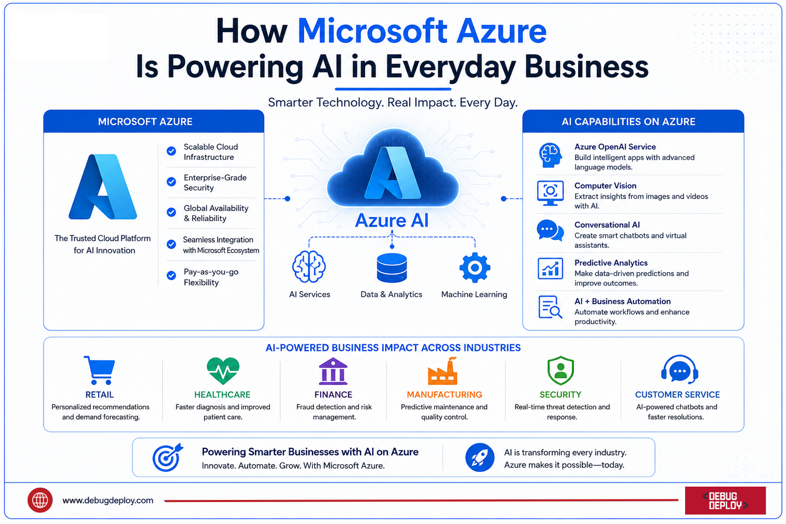 How Microsoft Azure Is Powering AI in Everyday Business - AI | TRAININGS | CLOUD | DEVELOPMENT