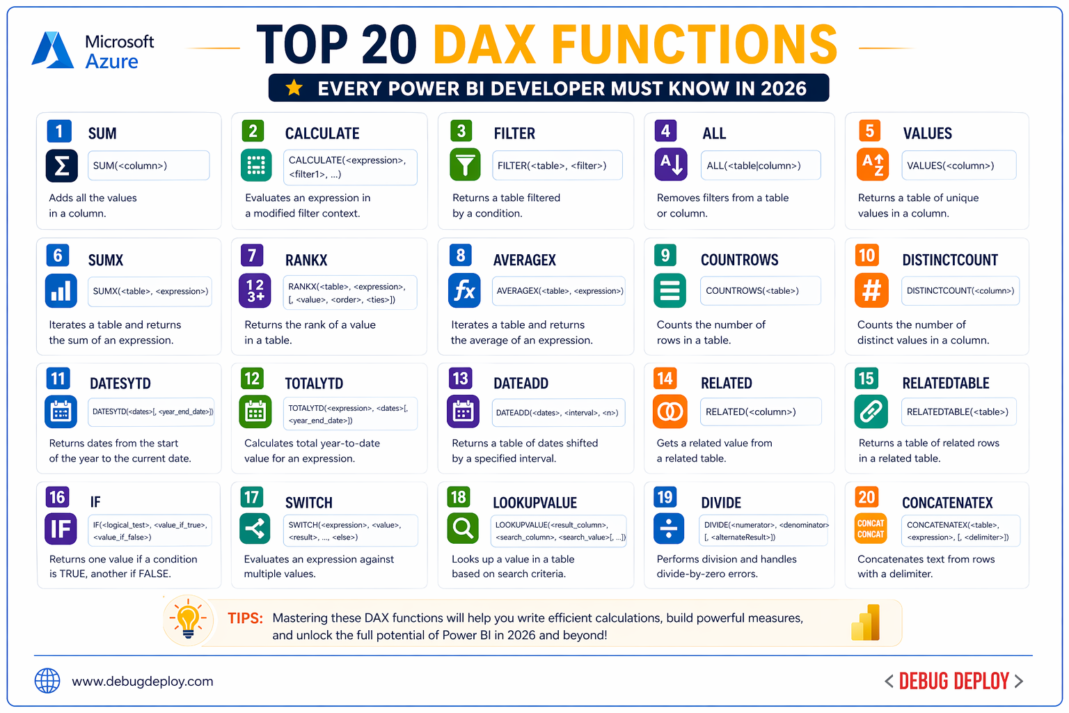 Top 20 DAX Functions Every Power BI Developer Must Know in 2026 - AI | TRAININGS | CLOUD | DEVELOPMENT