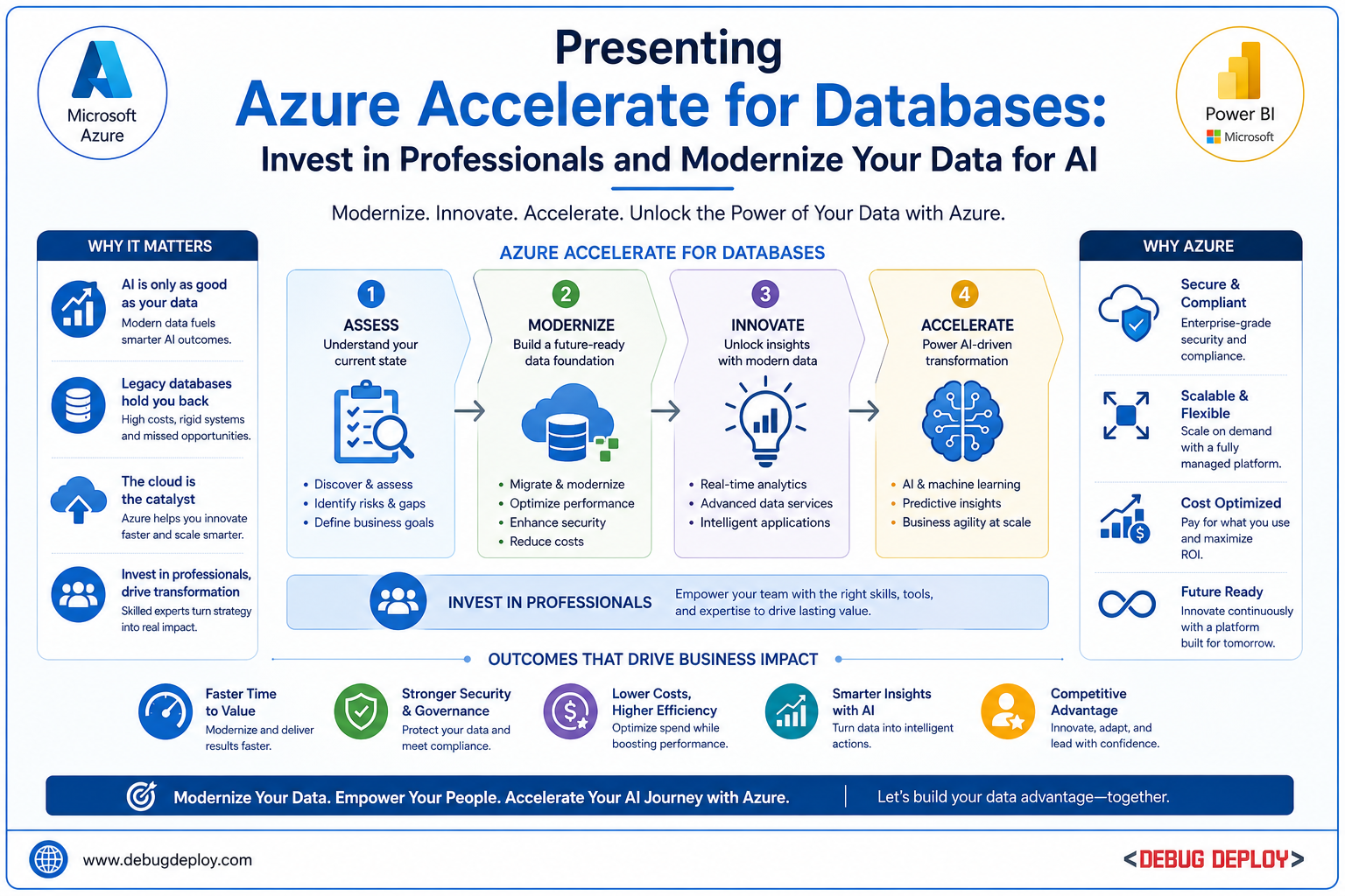 Presenting Azure Accelerate for Databases: Invest in Professionals and Modernize Your Data for AI - AI | TRAININGS | CLOUD | DEVELOPMENT